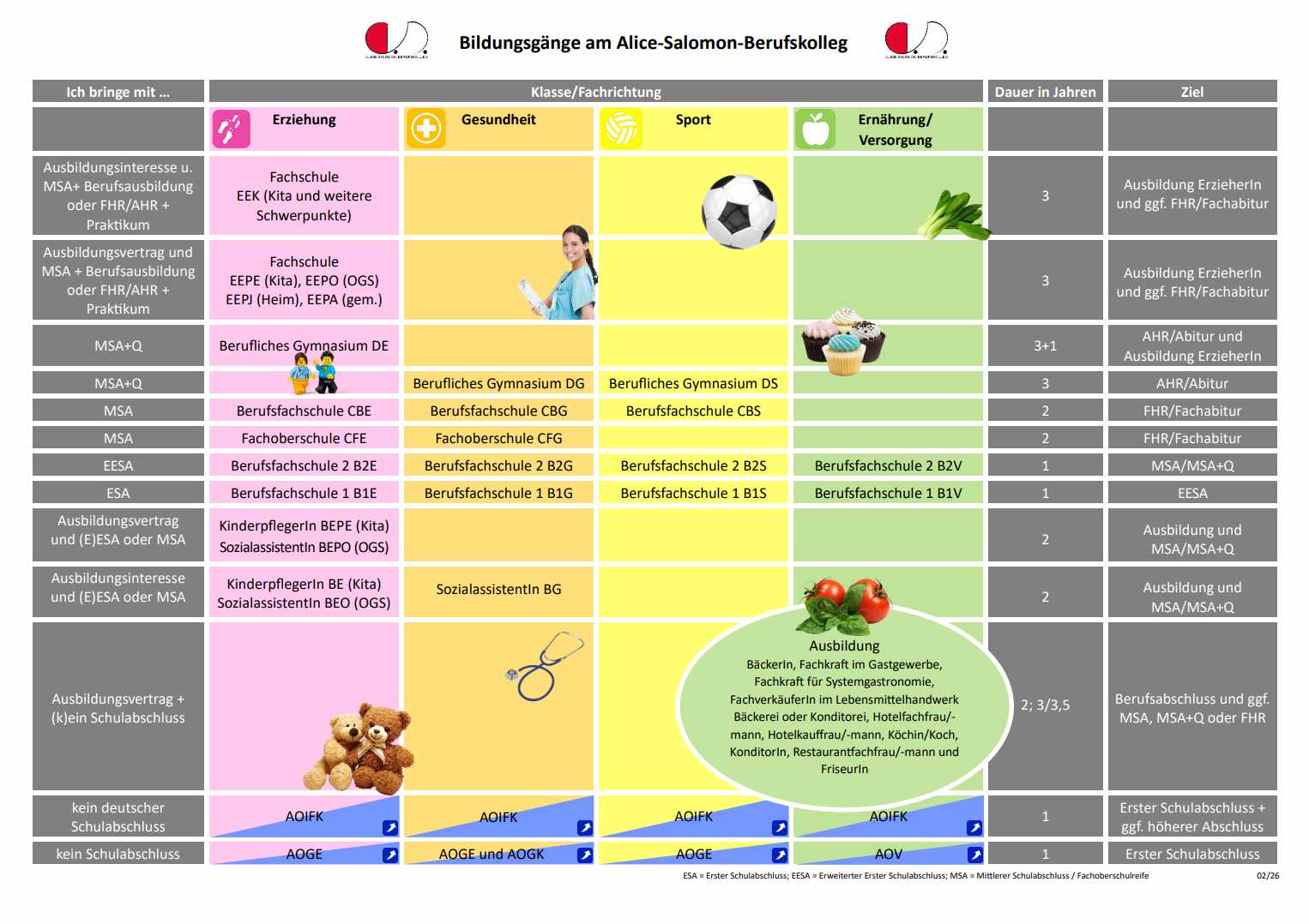 Bildungsgänge am Alice-Salomon-Berufskolleg